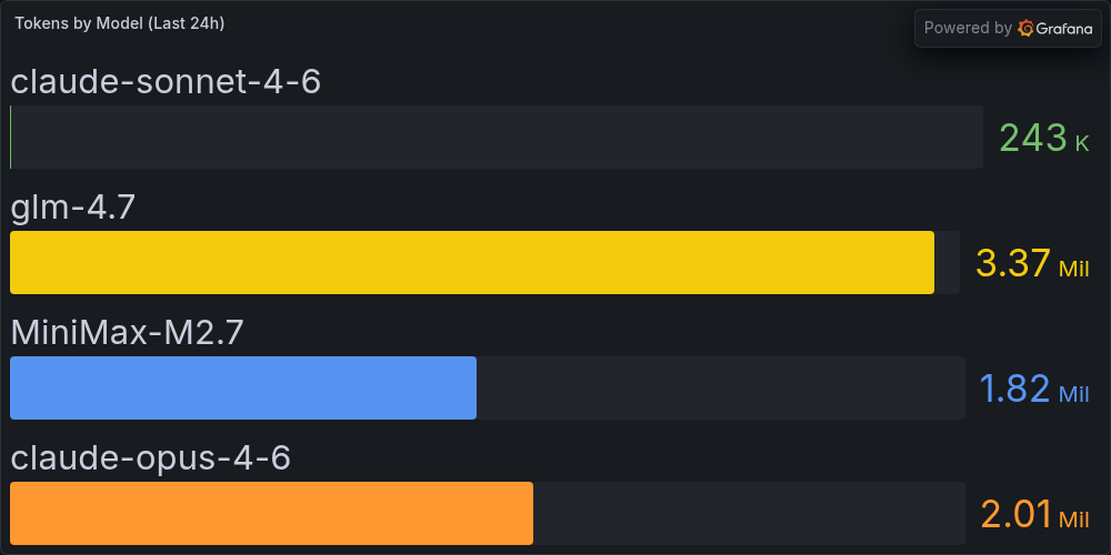 Token consumption by model - last 24 hours